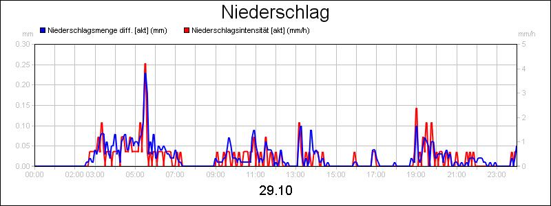 line diagram