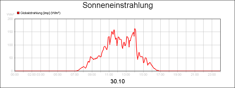 line diagram