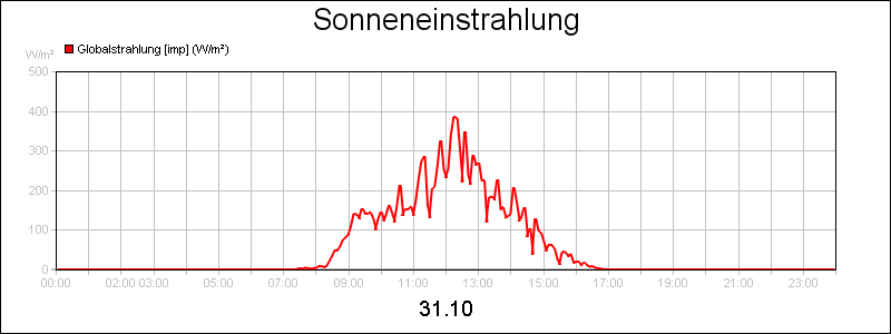 line diagram