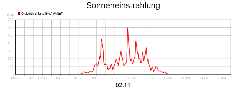 line diagram