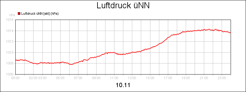 line diagram