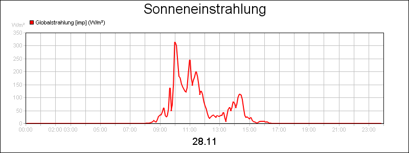 line diagram