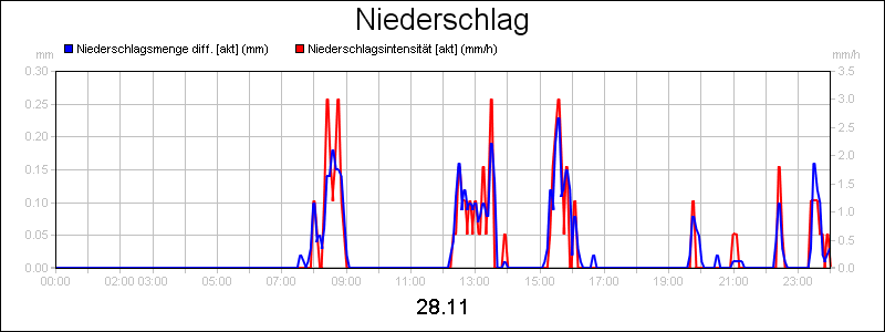line diagram