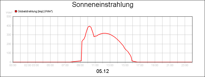 line diagram