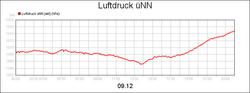 line diagram