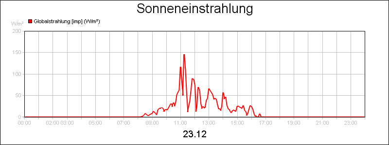 line diagram
