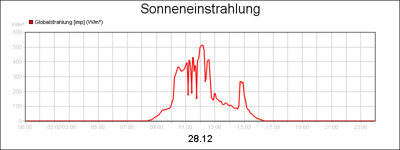 line diagram