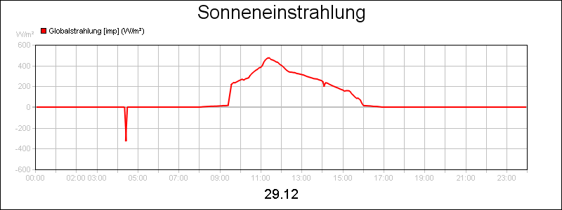 line diagram
