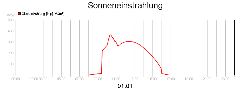 line diagram
