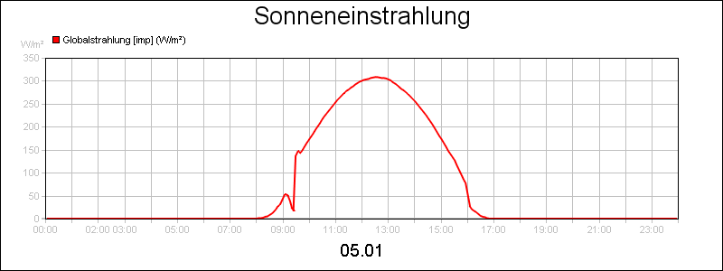 line diagram