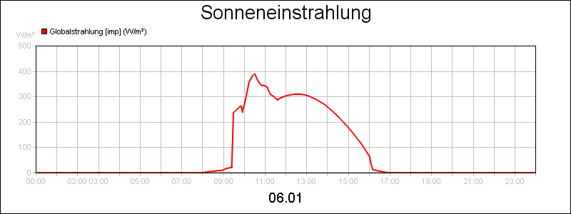 line diagram