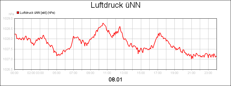 line diagram