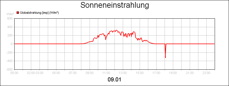 line diagram