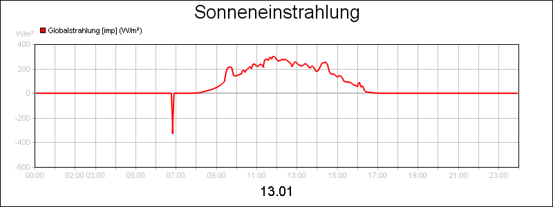 line diagram