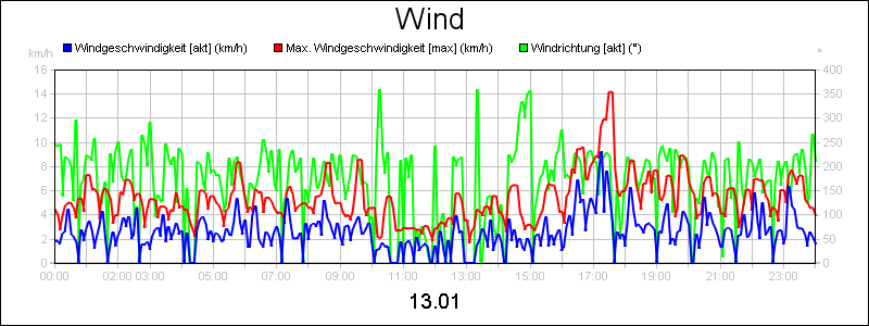 line diagram