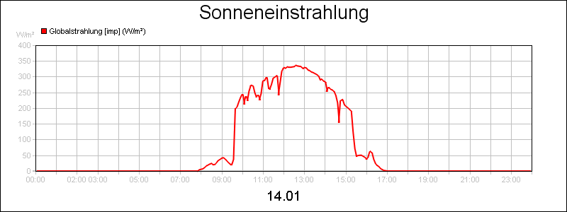 line diagram