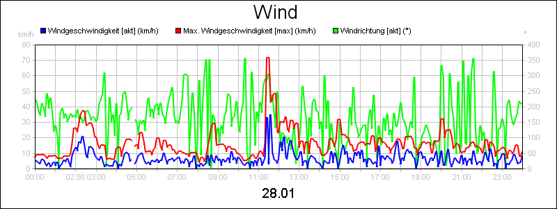 line diagram