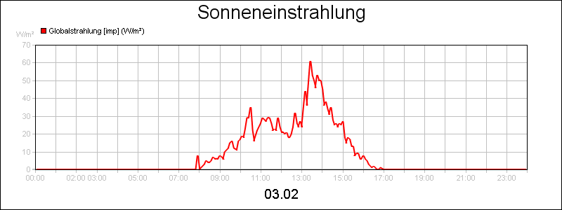 line diagram