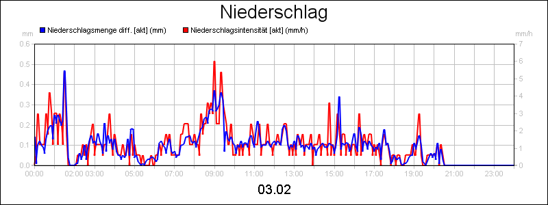 line diagram