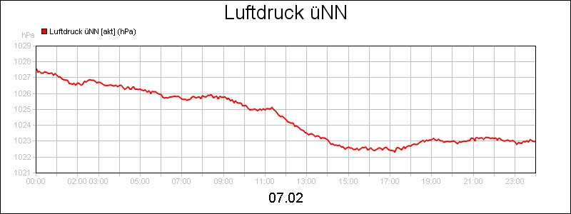 line diagram