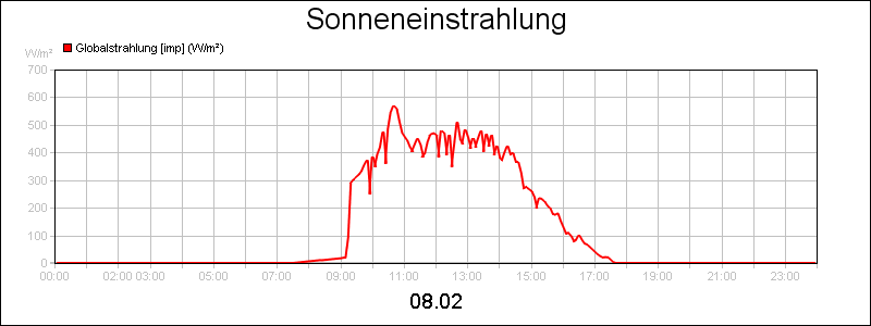 line diagram