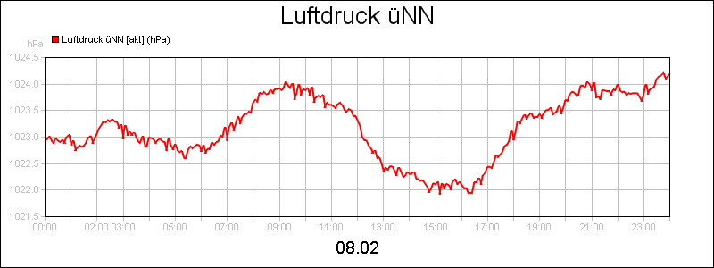 line diagram