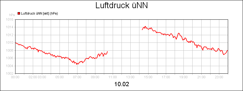 line diagram