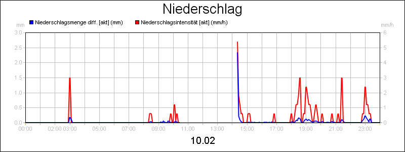 line diagram