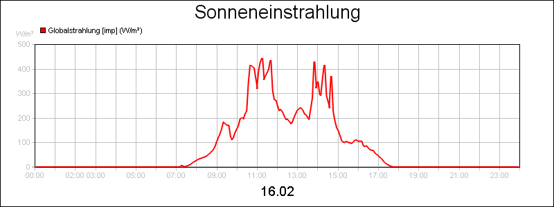 line diagram