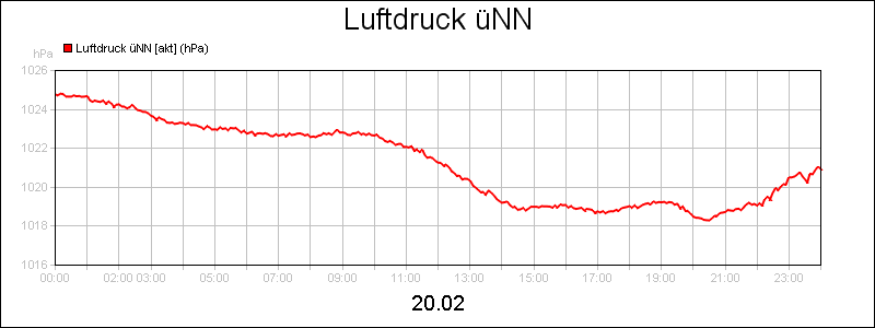 line diagram