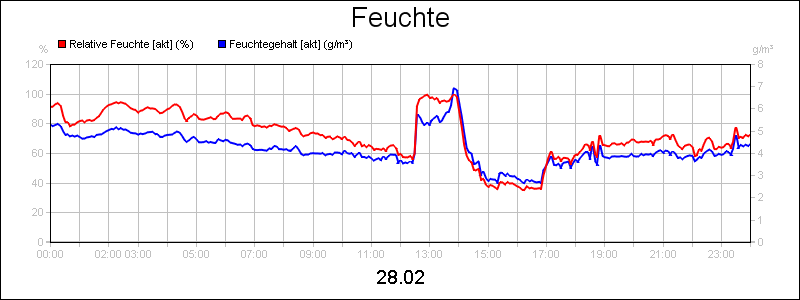 line diagram