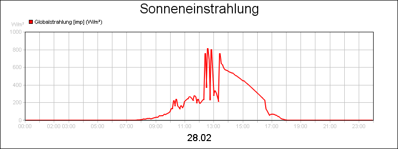 line diagram