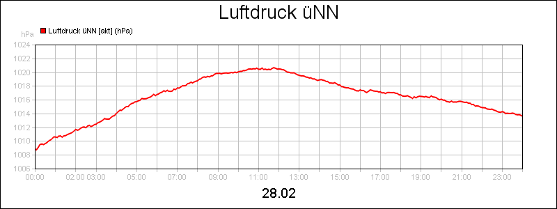 line diagram