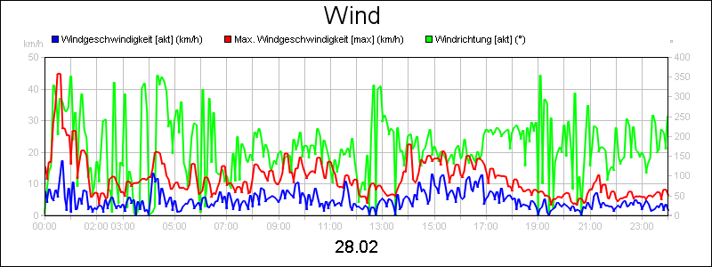 line diagram