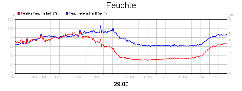 line diagram