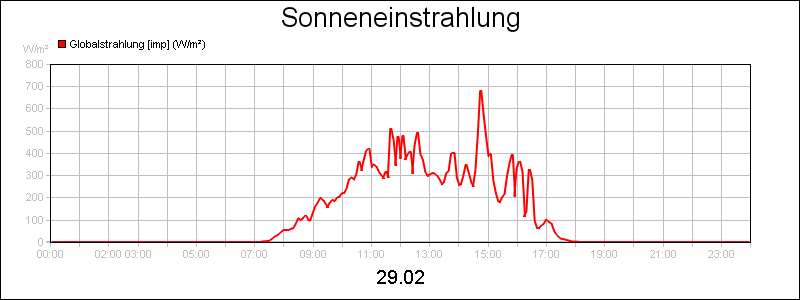 line diagram
