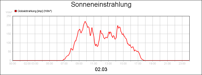 line diagram