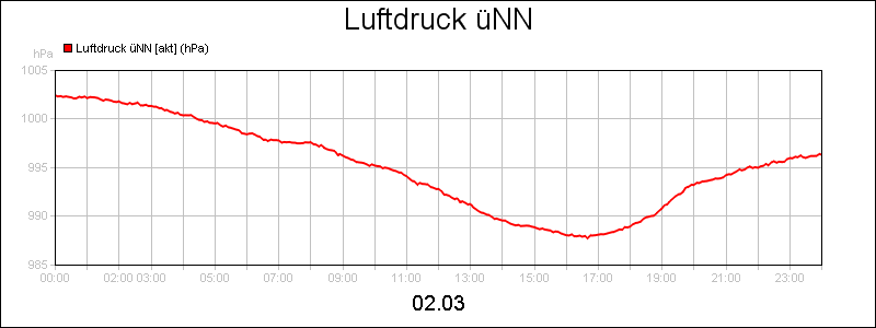 line diagram
