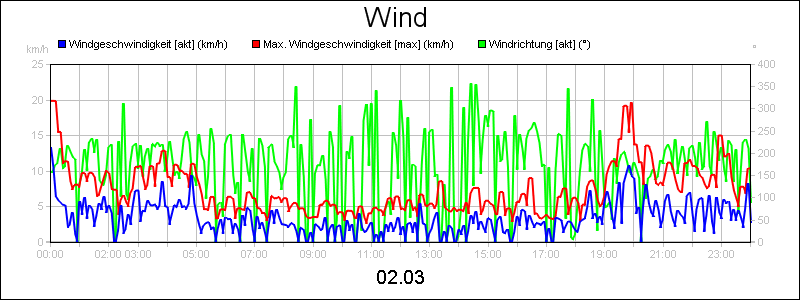 line diagram