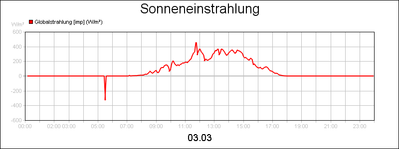 line diagram