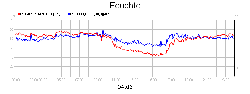 line diagram