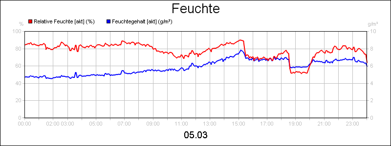 line diagram