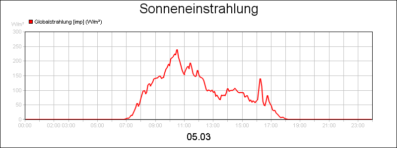 line diagram