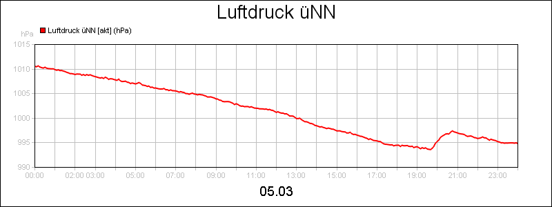 line diagram