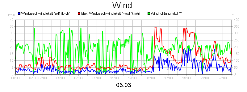 line diagram