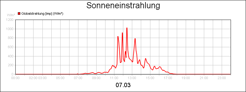 line diagram
