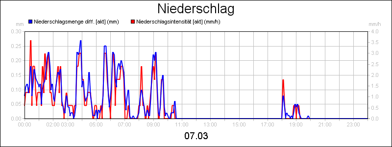 line diagram