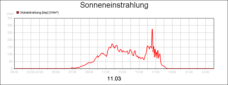 line diagram