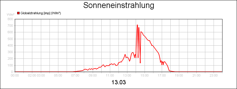 line diagram