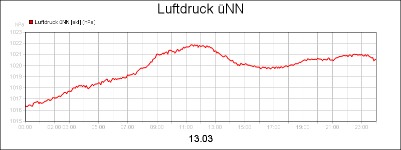 line diagram